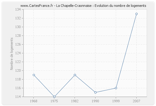 La Chapelle-Craonnaise : Evolution du nombre de logements